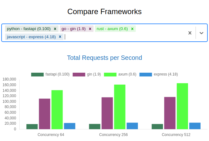 server concurrent requests chart